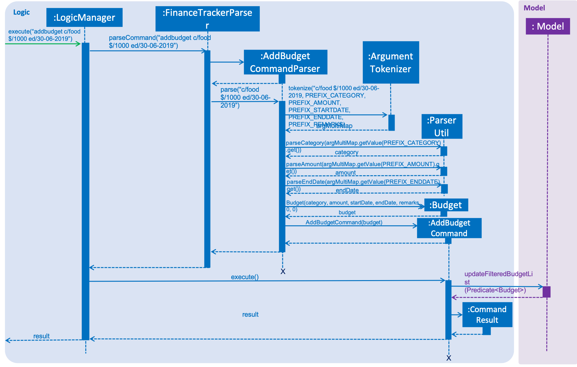 AddBudgetSequenceDiagram