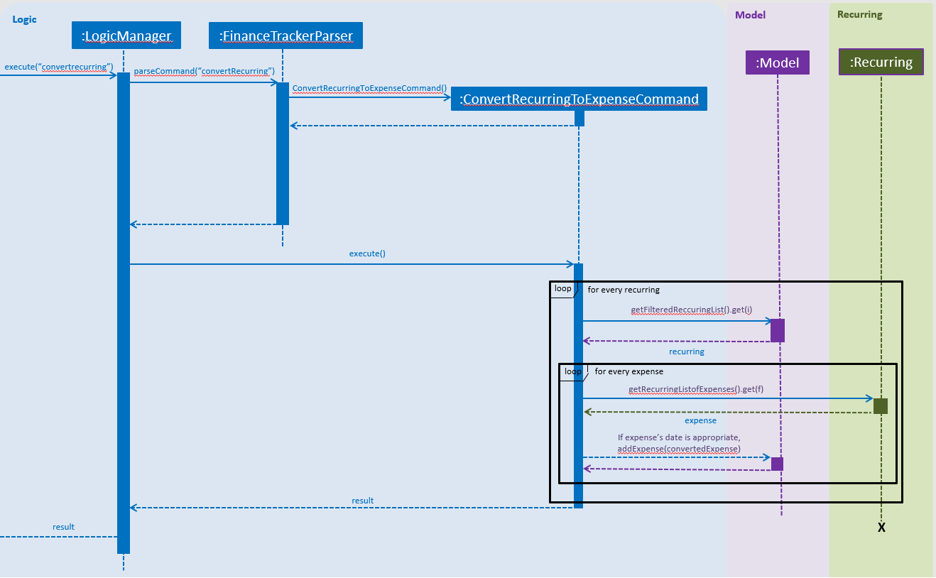 ConvertRecurringSequenceDiagram