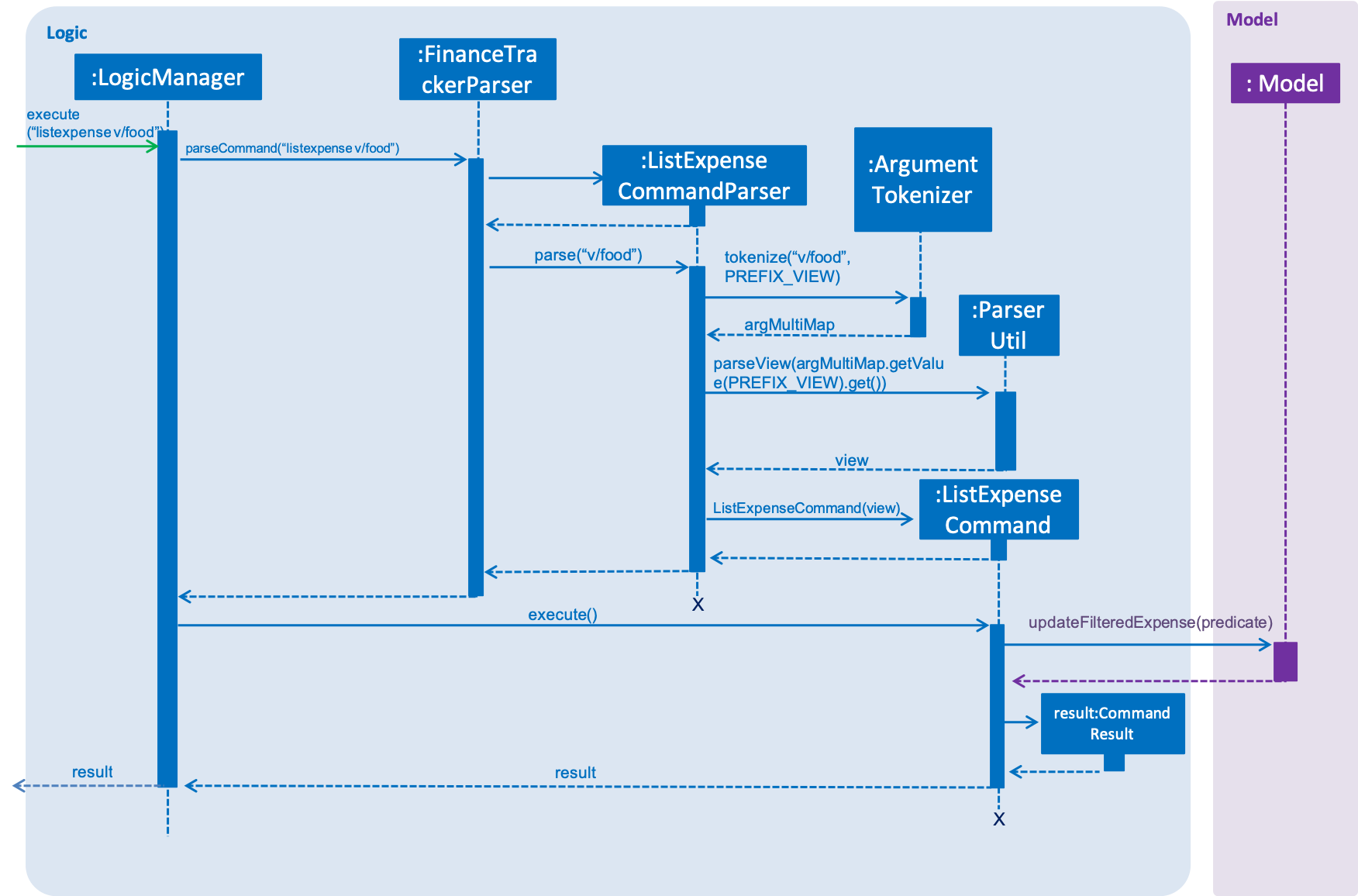 ListExpenseSequenceDiagram