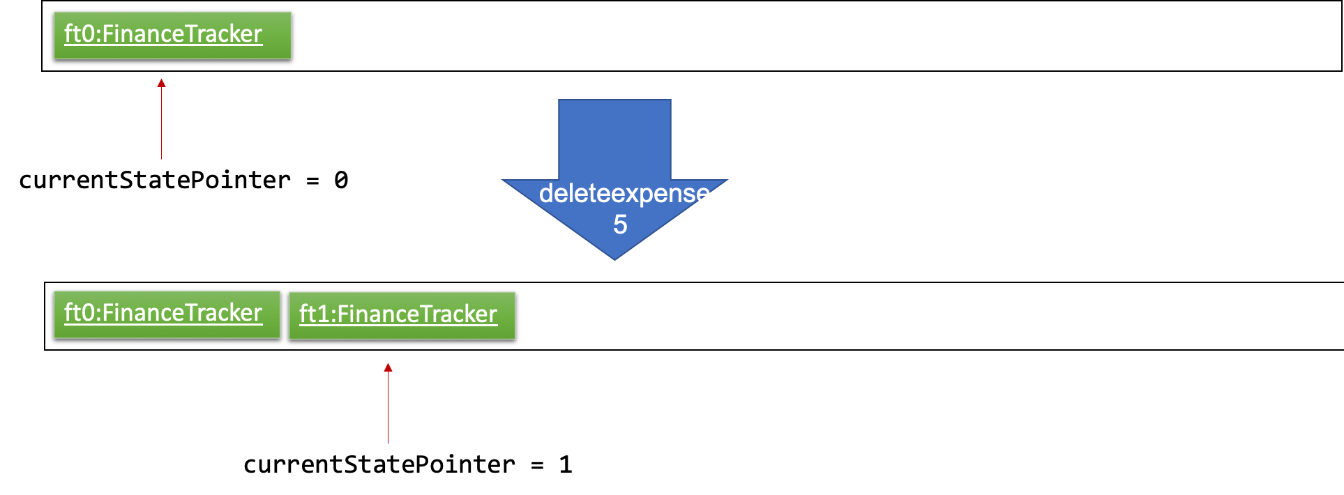 UndoRedoNewCommand1StateListDiagram