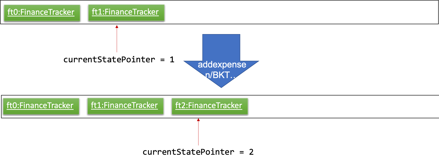 UndoRedoNewCommand2StateListDiagram