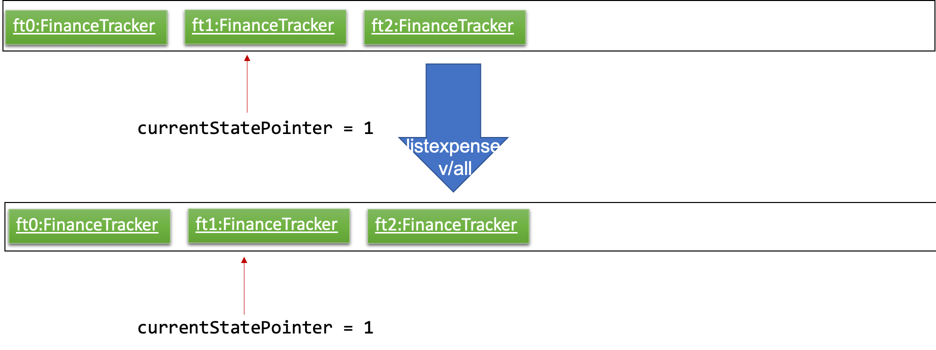 UndoRedoNewCommand3StateListDiagram