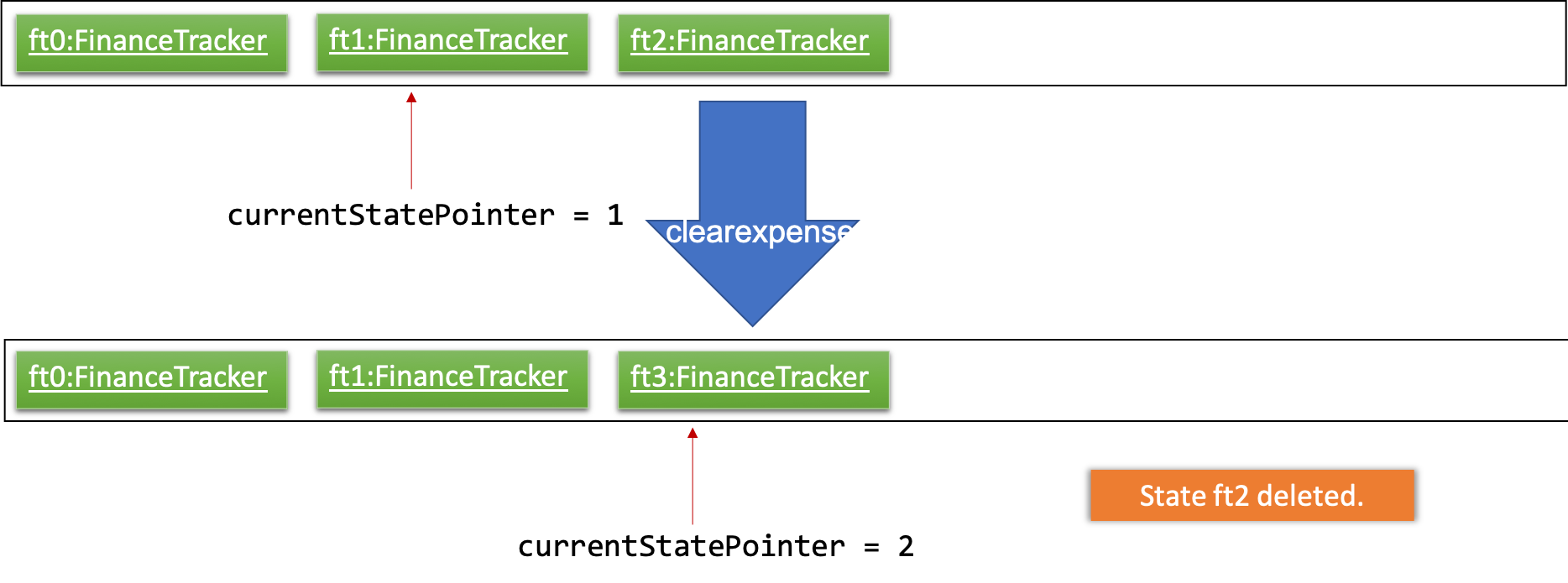 UndoRedoNewCommand4StateListDiagram